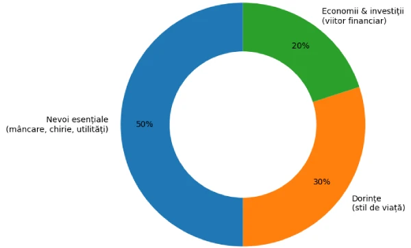 Distribuția bugetului lunar conform regulii 50/30/20